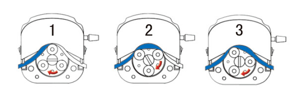 蠕動泵工作原理圖 蠕動泵工作原理圖